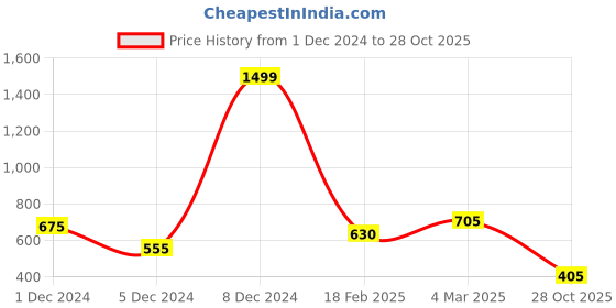 ajio.com crazymonk Men Graphic Print Oversized Fit T-Shirt crazymonk Price History Graph from 1 Dec 2024 to 28 Oct 2025