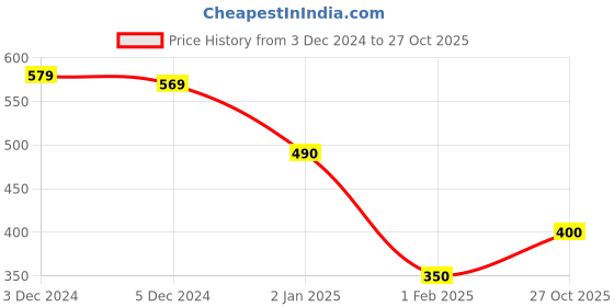 ajio.com crazymonk Men Graphic Print Oversized Fit T-Shirt crazymonk Price History Graph from 3 Dec 2024 to 27 Oct 2025