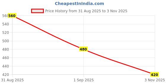 ajio.com crazymonk Men Graphic Print Oversized Fit T-Shirt crazymonk Price History Graph from 31 Aug 2025 to 3 Nov 2025