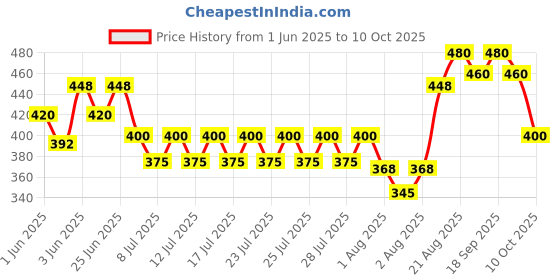 ajio.com crazymonk Men Typographic Print Oversized Crew-Neck T-Shirt crazymonk Price History Graph from 1 Jun 2025 to 10 Oct 2025
