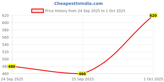 ajio.com crazymonk Men Typographic Print Oversized Crew-Neck T-Shirt crazymonk Price History Graph from 24 Sep 2025 to 1 Oct 2025