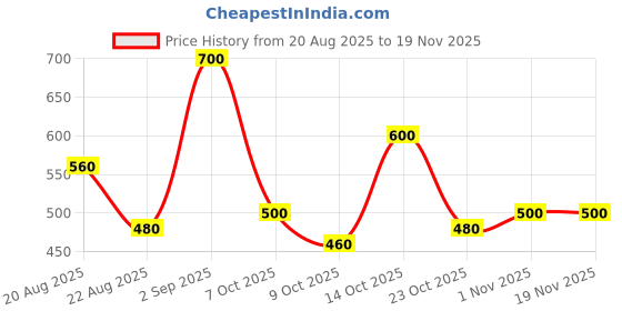 ajio.com crazymonk Men Typographic Print Oversized Fit Polo T-Shirt crazymonk Price History Graph from 20 Aug 2025 to 19 Nov 2025