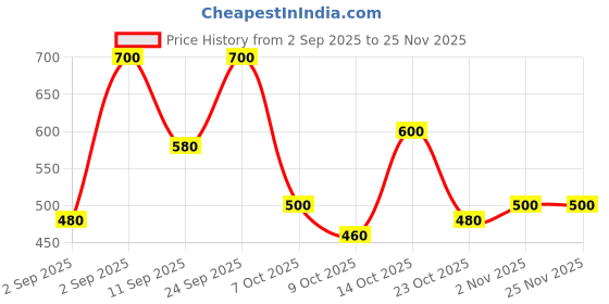ajio.com crazymonk Men Typographic Print Oversized Fit Polo T-Shirt crazymonk Price History Graph from 2 Sep 2025 to 24 Nov 2025