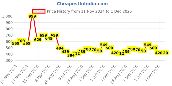 ajio.com crazymonk Men Typographic Print Oversized Fit Round-Neck T-Shirt crazymonk Price History Graph from 11 Nov 2024 to 30 Nov 2025