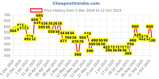 ajio.com crazymonk Men Typographic Print Oversized Fit T-Shirt crazymonk Price History Graph from 5 Dec 2024 to 12 Oct 2025