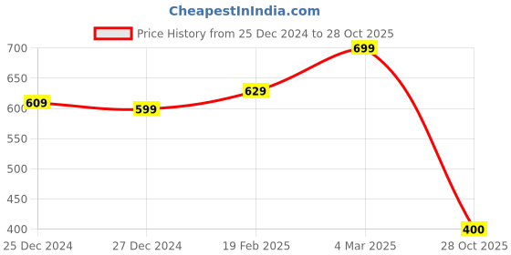 ajio.com crazymonk Men Typographic Print Oversized Fit T-Shirt crazymonk Price History Graph from 25 Dec 2024 to 28 Oct 2025