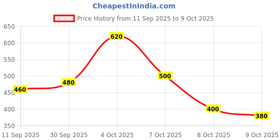 ajio.com crazymonk Men Typographic Print Oversized Fit T-Shirt crazymonk Price History Graph from 11 Sep 2025 to 9 Oct 2025