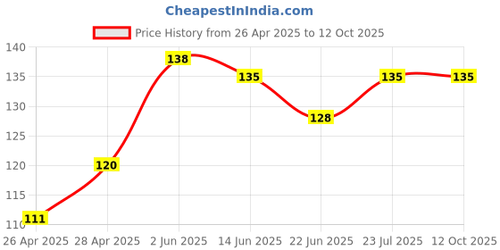 ajio.com cread craft 4-Seater Anti Slip Rectangular Table Cover cread craft Price History Graph from 26 Apr 2025 to 12 Oct 2025