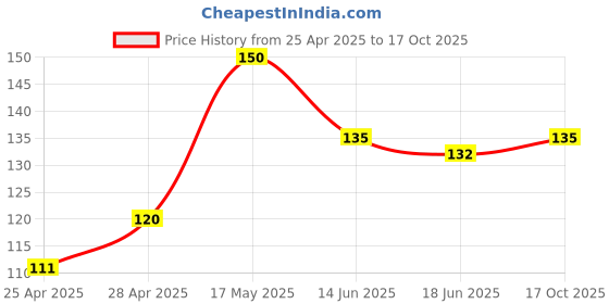 ajio.com cread craft 4-Seater Anti Slip Rectangular Table Cover cread craft Price History Graph from 25 Apr 2025 to 17 Oct 2025
