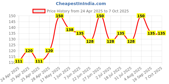 ajio.com cread craft 4-Seater Anti Slip Rectangular Table Cover cread craft Price History Graph from 24 Apr 2025 to 7 Oct 2025