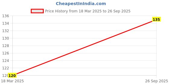 ajio.com cread craft 4-Seater Anti Slip Rectangular Table Cover cread craft Price History Graph from 18 Mar 2025 to 26 Sep 2025
