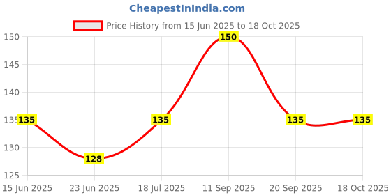ajio.com cread craft 4-Seater Anti Slip Rectangular Table Cover cread craft Price History Graph from 15 Jun 2025 to 15 Oct 2025