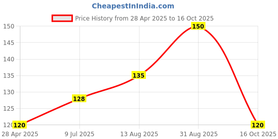 ajio.com cread craft 4-Seater Floral Print Table Cover cread craft Price History Graph from 28 Apr 2025 to 16 Oct 2025