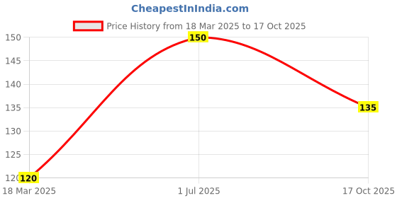 ajio.com cread craft 4-Seater Printed Table Cover cread craft Price History Graph from 18 Mar 2025 to 17 Oct 2025