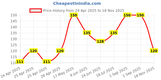 ajio.com cread craft 4-Seater Printed Table Cover cread craft Price History Graph from 24 Apr 2025 to 18 Nov 2025