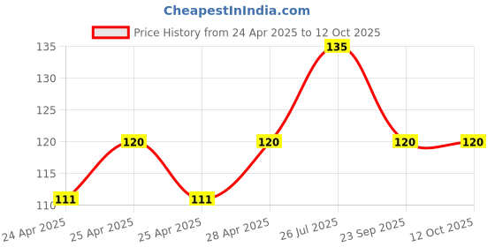 ajio.com cread craft 4-Seater Rectangle-Shaped Table Cover cread craft Price History Graph from 24 Apr 2025 to 12 Oct 2025