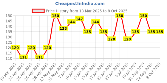 ajio.com cread craft Artificial Grass Doormat cread craft Price History Graph from 18 Mar 2025 to 7 Oct 2025