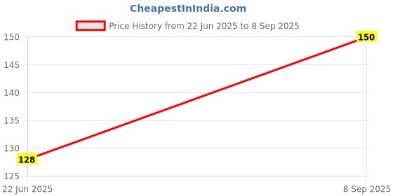 ajio.com cread craft Artificial Grass Doormat cread craft Price History Graph from 22 Jun 2025 to 8 Sep 2025
