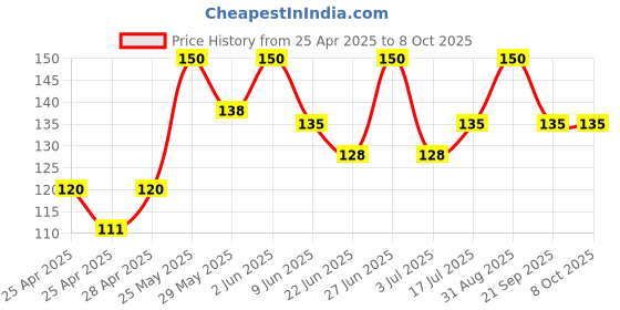 ajio.com cread craft Artificial Grass Doormat cread craft Price History Graph from 25 Apr 2025 to 6 Oct 2025