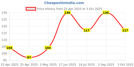 ajio.com cread craft Dining Table Mat Placemats Set Of 6 cread craft Price History Graph from 25 Apr 2025 to 3 Oct 2025