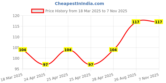 ajio.com cread craft Dining Table Mat Placemats Set Of 6 cread craft Price History Graph from 18 Mar 2025 to 7 Nov 2025