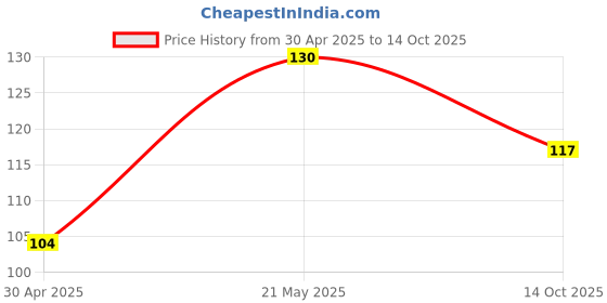 ajio.com cread craft Dining Table Mat Placemats Set Of 6 cread craft Price History Graph from 30 Apr 2025 to 14 Oct 2025