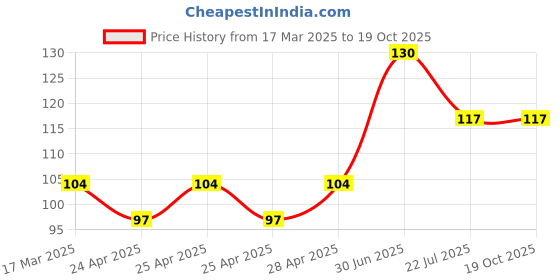 ajio.com cread craft Dining Table Mat Placemats Set Of 6 cread craft Price History Graph from 17 Mar 2025 to 19 Oct 2025