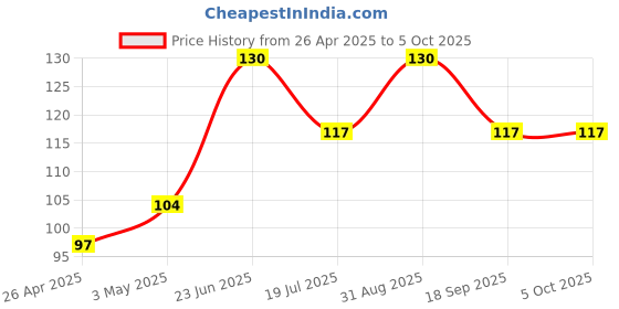 ajio.com cread craft Dining Table Mat Placemats Set Of 6 cread craft Price History Graph from 26 Apr 2025 to 5 Oct 2025