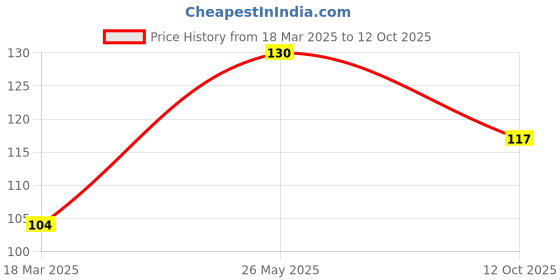 ajio.com cread craft Dining Table Mat Placemats Set Of 6 cread craft Price History Graph from 18 Mar 2025 to 12 Oct 2025