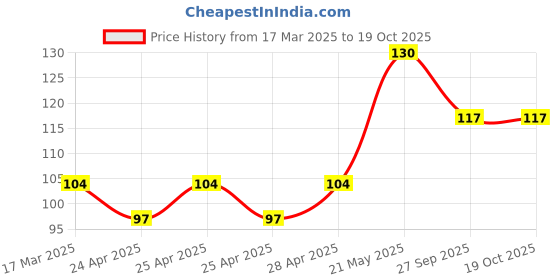 ajio.com cread craft Dining Table Mat Placemats Set Of 6 cread craft Price History Graph from 17 Mar 2025 to 19 Oct 2025