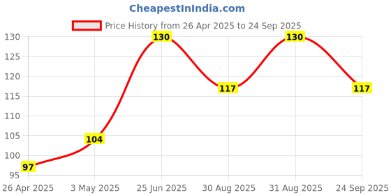 ajio.com cread craft Dining Table Mat Placemats Set Of 6 cread craft Price History Graph from 26 Apr 2025 to 24 Sep 2025