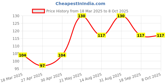 ajio.com cread craft Dining Table Mat Placemats Set Of 6 cread craft Price History Graph from 18 Mar 2025 to 8 Oct 2025