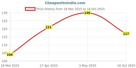 ajio.com cread craft Dining Table Mat Placemats Set Of 6 cread craft Price History Graph from 18 Mar 2025 to 16 Oct 2025