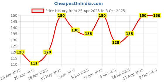 ajio.com cread craft Embroidered Rectangular Table Cover cread craft Price History Graph from 25 Apr 2025 to 7 Oct 2025