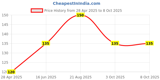 ajio.com cread craft Embroidered Rectangular Table Cover cread craft Price History Graph from 28 Apr 2025 to 8 Oct 2025