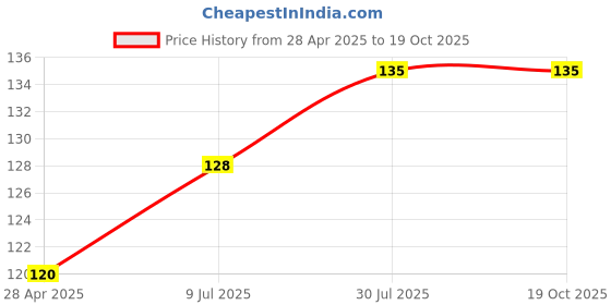 ajio.com cread craft Floral Print 4-seater Table Cover 40" x 60" cread craft Price History Graph from 28 Apr 2025 to 17 Oct 2025