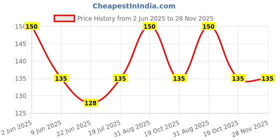 ajio.com cread craft Floral Print 4-seater Table Cover 40" x 60" cread craft Price History Graph from 2 Jun 2025 to 28 Nov 2025