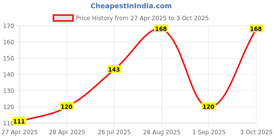 ajio.com cread craft Floral Print Drawer Shelf Mat cread craft Price History Graph from 27 Apr 2025 to 3 Oct 2025