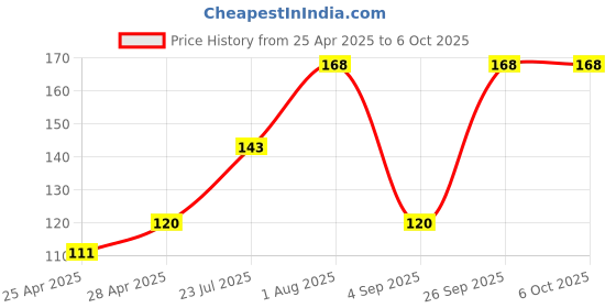ajio.com cread craft Floral Print Drawer Shelf Mat cread craft Price History Graph from 25 Apr 2025 to 6 Oct 2025