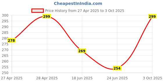 ajio.com cread craft Floral Print Drawer Shelf Mat cread craft Price History Graph from 27 Apr 2025 to 3 Oct 2025