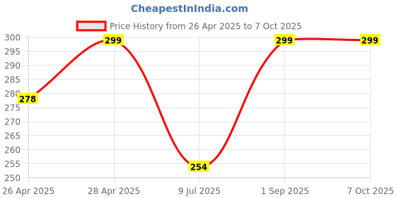 ajio.com cread craft Floral Print Drawer Shelf Mat cread craft Price History Graph from 26 Apr 2025 to 6 Oct 2025