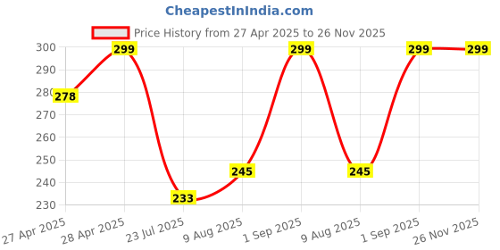 ajio.com cread craft Floral Print Drawer Shelf Mat cread craft Price History Graph from 27 Apr 2025 to 26 Nov 2025