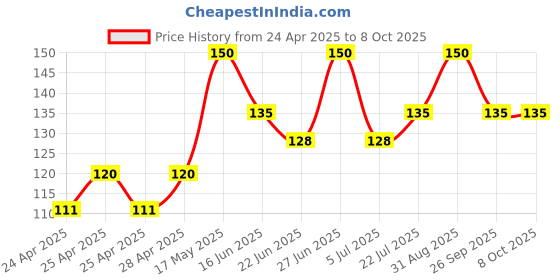 ajio.com cread craft Floral Print Rectangular Table Cover cread craft Price History Graph from 24 Apr 2025 to 7 Oct 2025
