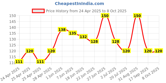 ajio.com cread craft Floral Print Rectangular Table Cover cread craft Price History Graph from 24 Apr 2025 to 8 Oct 2025