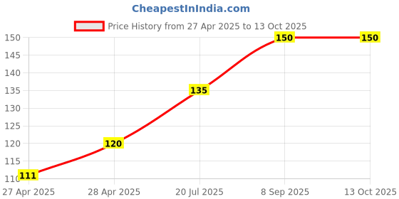 ajio.com cread craft Floral Print Rectangular Table Cover cread craft Price History Graph from 27 Apr 2025 to 13 Oct 2025