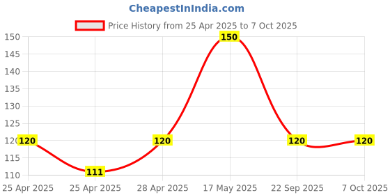 ajio.com cread craft Floral Print Rectangular Table Cover cread craft Price History Graph from 25 Apr 2025 to 7 Oct 2025