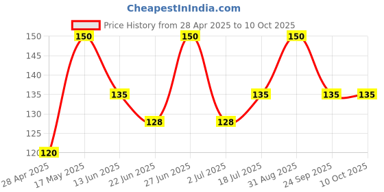 ajio.com cread craft Floral Print Rectangular Table Cover cread craft Price History Graph from 28 Apr 2025 to 10 Oct 2025