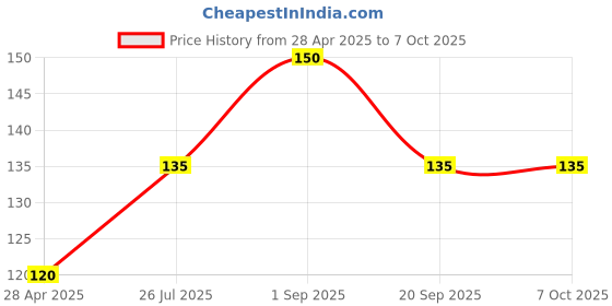 ajio.com cread craft Floral Print Rectangular Table Cover cread craft Price History Graph from 28 Apr 2025 to 7 Oct 2025