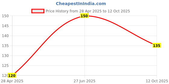 ajio.com cread craft Floral Print Rectangular Table Cover cread craft Price History Graph from 28 Apr 2025 to 12 Oct 2025