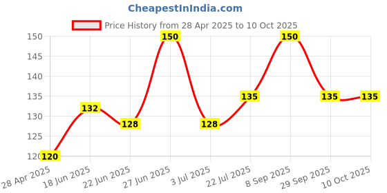 ajio.com cread craft Floral Print Rectangular Table Cover cread craft Price History Graph from 28 Apr 2025 to 10 Oct 2025